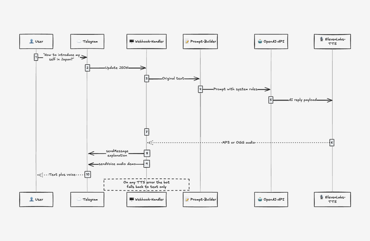 Telegram Bot for Learning Japanese